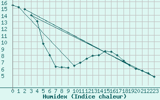 Courbe de l'humidex pour Andau