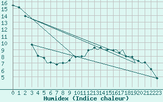 Courbe de l'humidex pour Tulln