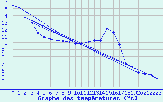 Courbe de tempratures pour Boulmer