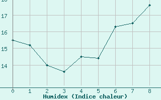 Courbe de l'humidex pour Ebersberg-Halbing