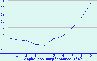 Courbe de tempratures pour Zurich Town / Ville.