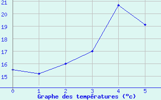 Courbe de tempratures pour Cape Naturaliste