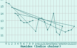 Courbe de l'humidex pour Cap Pertusato (2A)