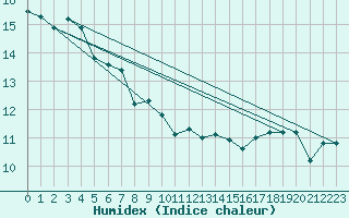 Courbe de l'humidex pour South Uist Range