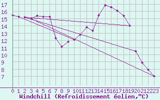 Courbe du refroidissement olien pour Luxeuil (70)