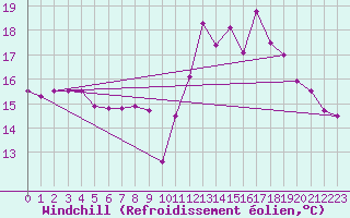 Courbe du refroidissement olien pour Isle Of Portland