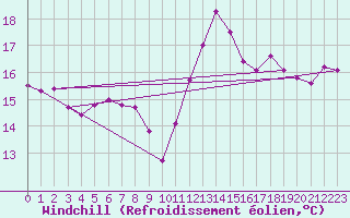 Courbe du refroidissement olien pour Lanvoc (29)