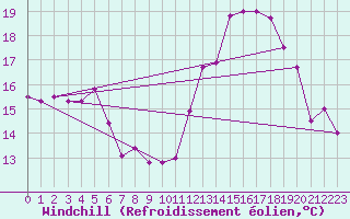 Courbe du refroidissement olien pour Florianopolis Aeroporto