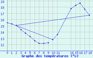 Courbe de tempratures pour Potes / Torre del Infantado (Esp)