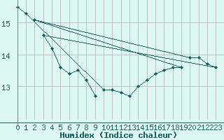 Courbe de l'humidex pour Cap de la Hve (76)