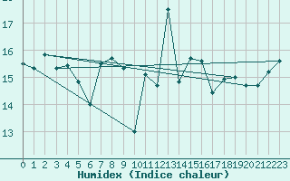 Courbe de l'humidex pour Cap Corse (2B)