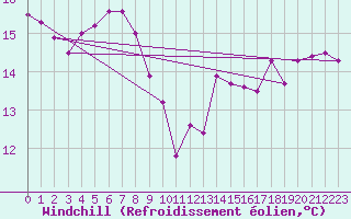 Courbe du refroidissement olien pour Vevey
