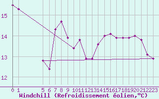 Courbe du refroidissement olien pour Raahe Lapaluoto