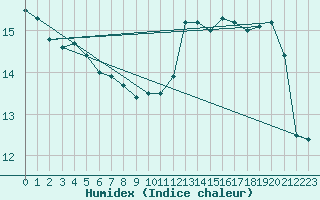 Courbe de l'humidex pour Alfeld