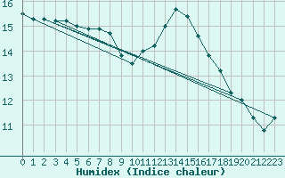 Courbe de l'humidex pour Biache-Saint-Vaast (62)