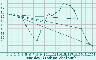 Courbe de l'humidex pour Creil (60)