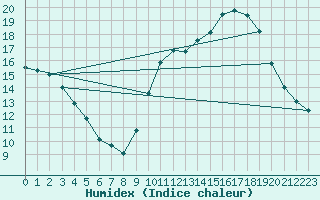 Courbe de l'humidex pour Laval (53)
