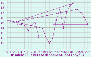 Courbe du refroidissement olien pour Cambrai / Epinoy (62)