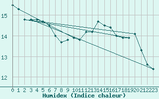 Courbe de l'humidex pour Romorantin (41)