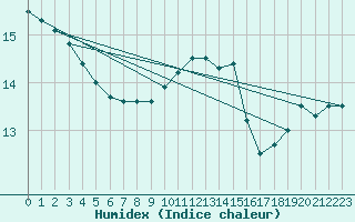 Courbe de l'humidex pour Nantes (44)