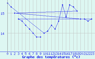 Courbe de tempratures pour Nuerburg-Barweiler