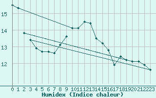 Courbe de l'humidex pour Blaavand