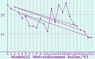 Courbe du refroidissement olien pour Locarno (Sw)