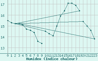 Courbe de l'humidex pour Petiville (76)