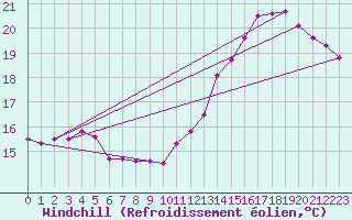 Courbe du refroidissement olien pour Troyes (10)