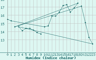 Courbe de l'humidex pour Munte (Be)