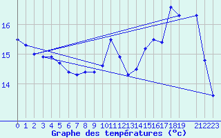 Courbe de tempratures pour Beitem (Be)