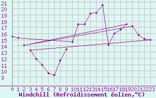 Courbe du refroidissement olien pour Le Mans (72)