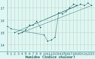 Courbe de l'humidex pour Vevey