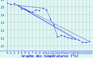 Courbe de tempratures pour Muellheim