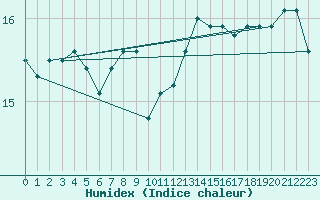 Courbe de l'humidex pour Limoges (87)