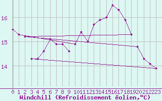 Courbe du refroidissement olien pour Sion (Sw)