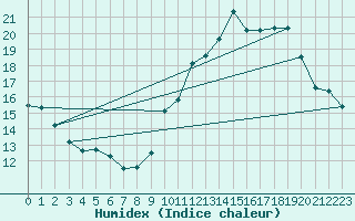 Courbe de l'humidex pour Verngues - Hameau de Cazan (13)