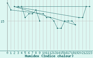 Courbe de l'humidex pour Plymouth (UK)