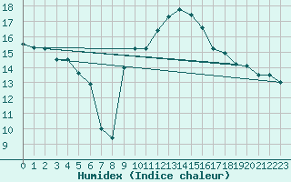 Courbe de l'humidex pour Capbreton (40)