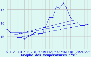 Courbe de tempratures pour Reims-Prunay (51)