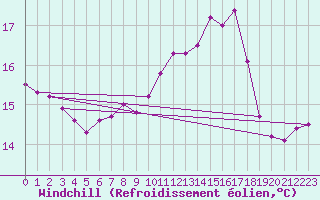 Courbe du refroidissement olien pour Cap de la Hague (50)