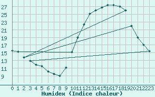 Courbe de l'humidex pour Montauban (82)