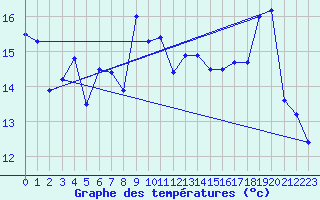 Courbe de tempratures pour Solenzara - Base arienne (2B)