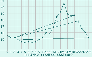 Courbe de l'humidex pour Cherbourg (50)