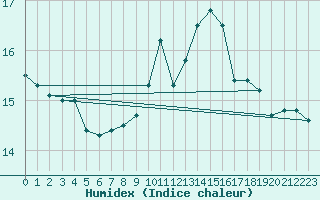 Courbe de l'humidex pour Trieste