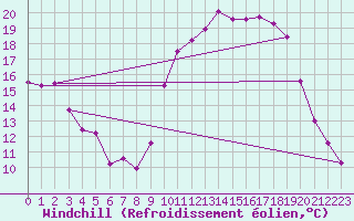 Courbe du refroidissement olien pour Charleville-Mzires (08)