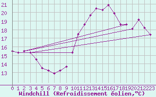 Courbe du refroidissement olien pour Ile de Groix (56)