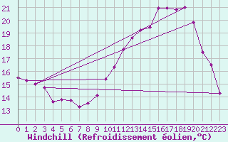 Courbe du refroidissement olien pour Renwez (08)