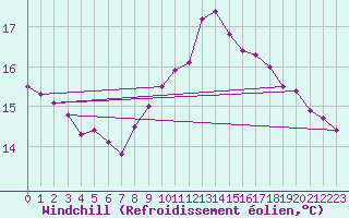 Courbe du refroidissement olien pour Crosby