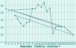 Courbe de l'humidex pour Weissenburg